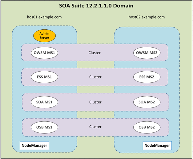 SOA Suite 12.2.1.1.0: Create, configure and tune a SOA/OSB Domain